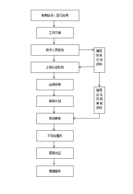 申请 ROHS环保产品认证流程