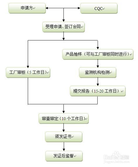 国家强制性3C,CQC认证流程须知