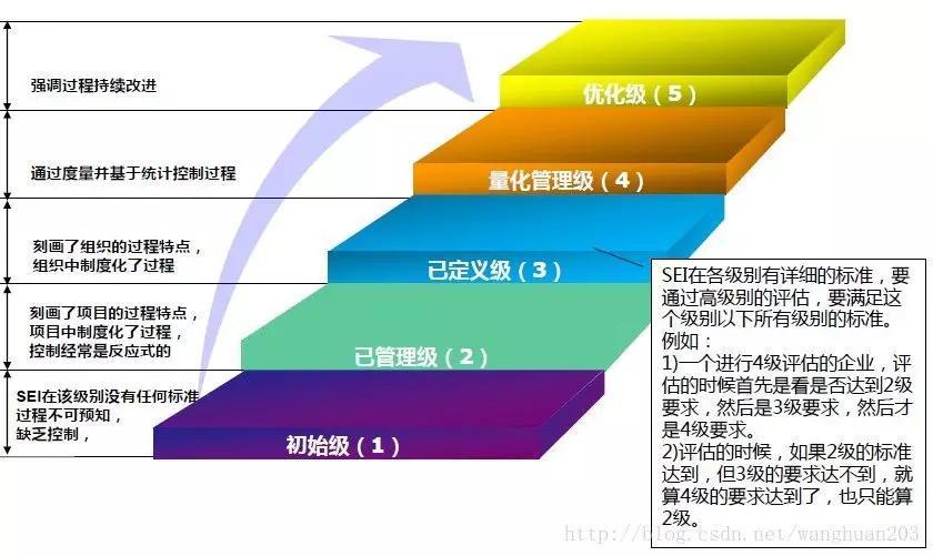 CMMI软件能力与成熟度评估 CMMI软件能力与成熟度评估