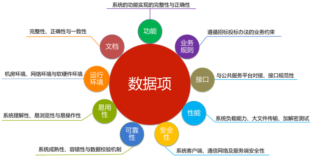 电子招标投标系统认证