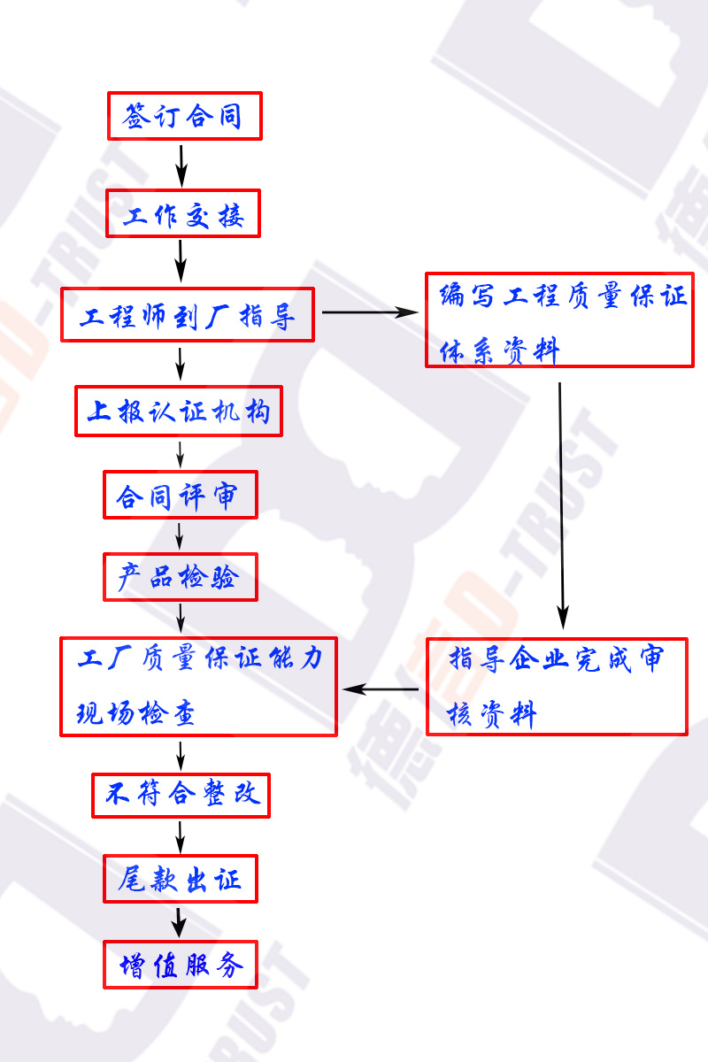 交通产品认证的流程